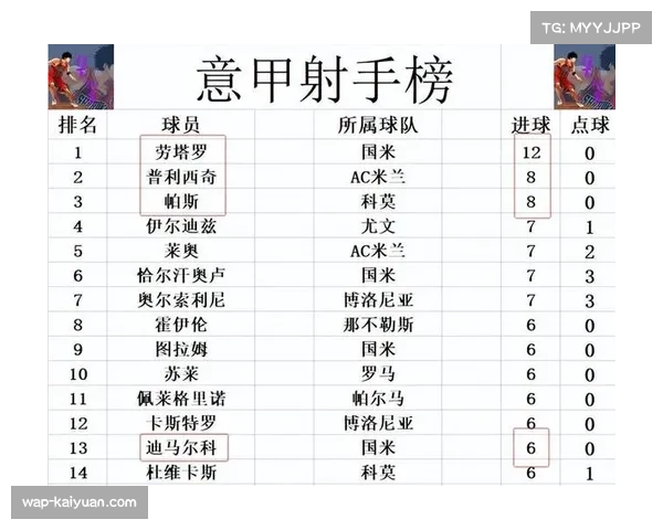劳塔罗以14球领跑射手榜 成为国米锋线最稳定输出点 劳塔罗以14球领跑射手榜 成为国米锋线最稳定输出点